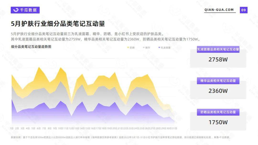 2022年5月，小红书护肤行业数据洞察报告来了