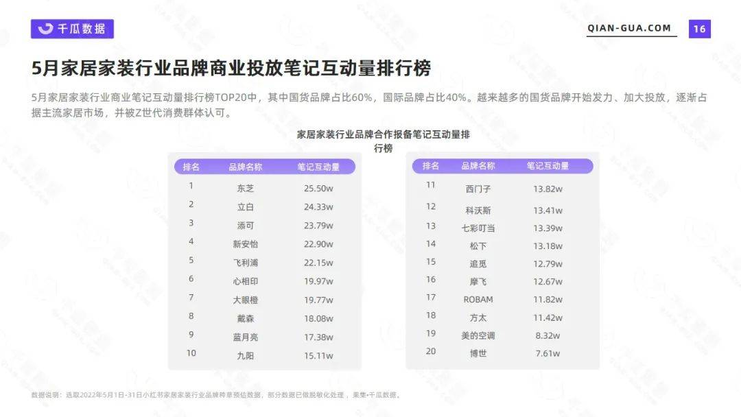 小红书数据分析：5月家居家装行业数据洞察报告