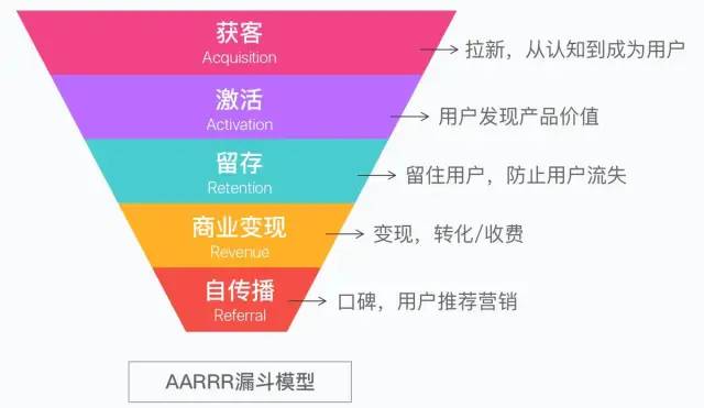 运营人高频使用的8个数据分析模型