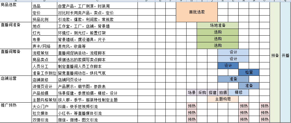 直播全流程执行SOP表