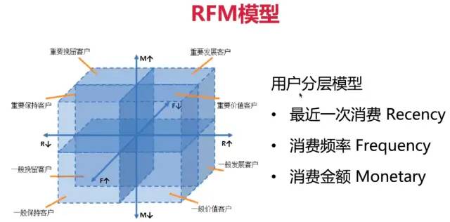 什么是用户分层管理？