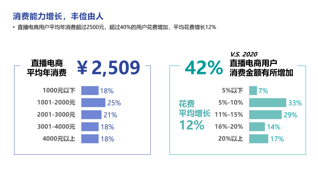 直播电商、短视频2022趋势分享