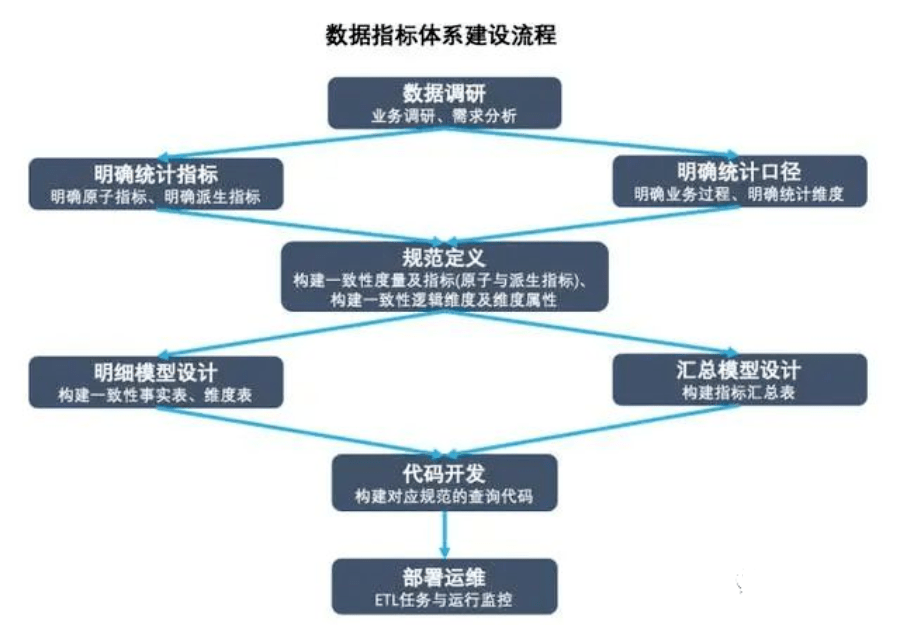 7000字，讲透数据指标体系的建设！