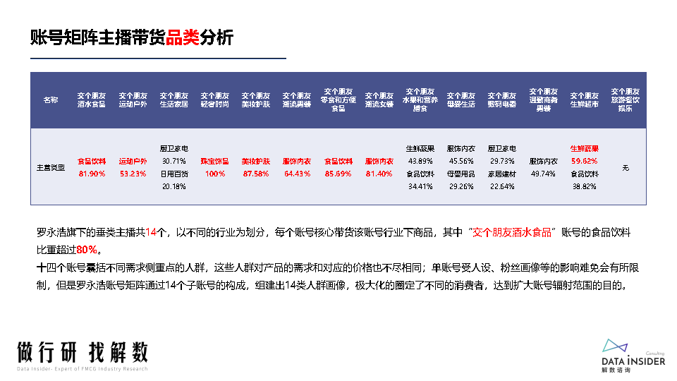 罗永浩&交个朋友—抖音直播账号矩阵拆解