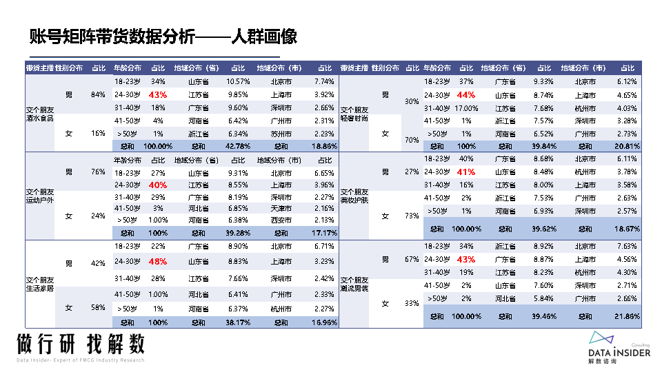 罗永浩&交个朋友—抖音直播账号矩阵拆解