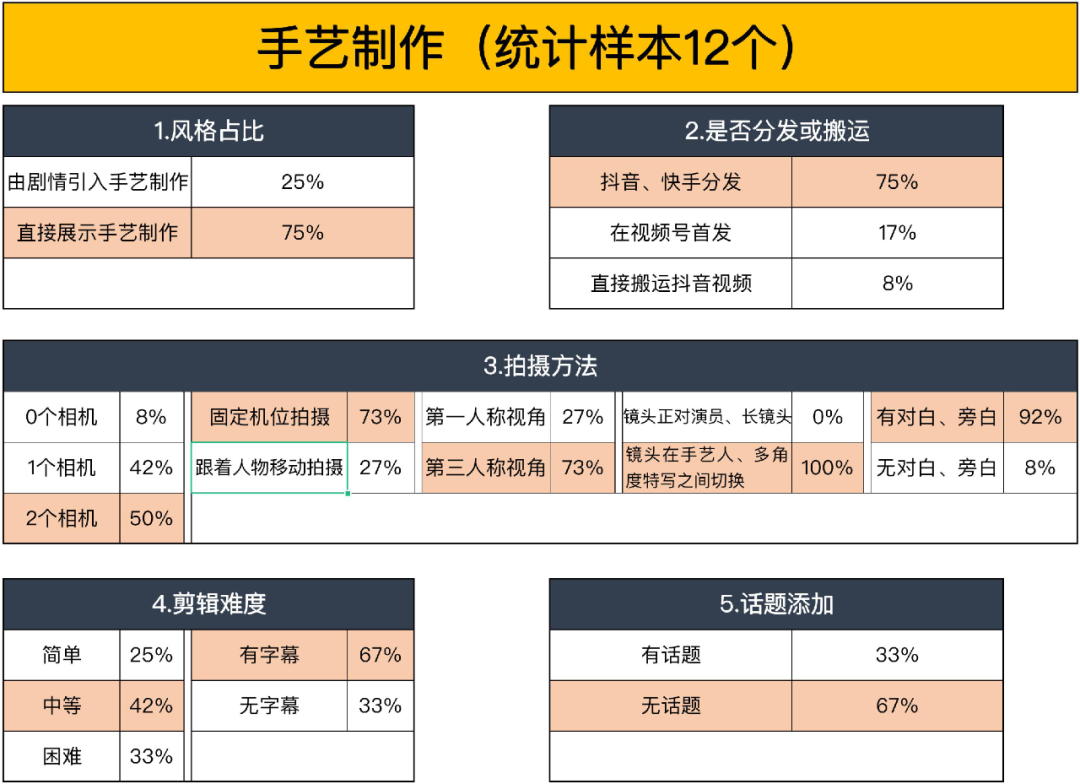 7大类目视频号内容运营指南