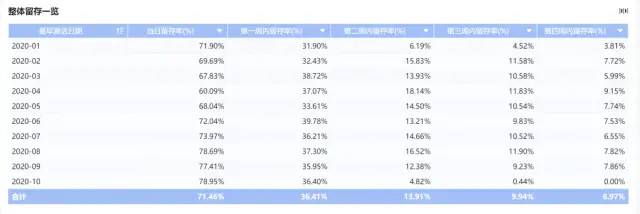 运营人高频使用的8个数据分析模型