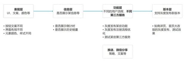 如何从0~1搭建AB Test系统