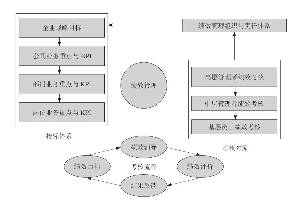 深度解析华为的绩效管理体系