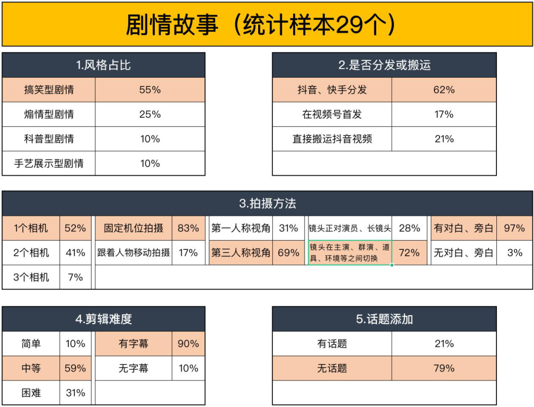 7大类目视频号内容运营指南