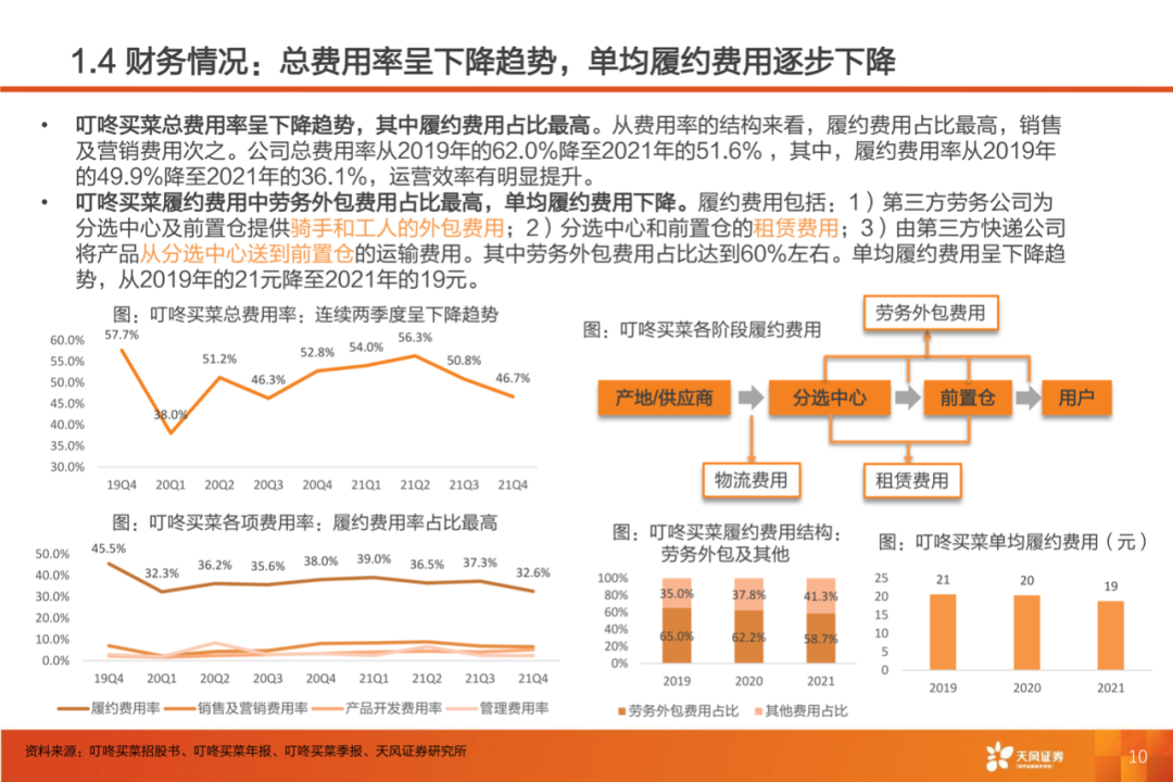 40页PPT：叮咚买菜反超每日优鲜的制胜核心