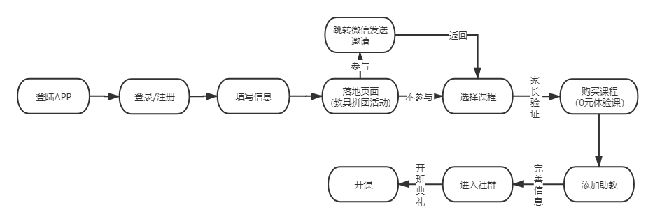 斑马AI:启蒙英语APP竞品分析(偏运营)