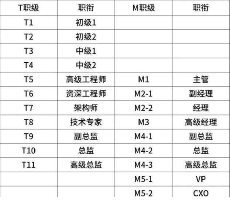 京东工资等级对照表2022最新揭秘！职级薪资划分