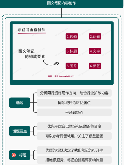 小红书运营操作指南