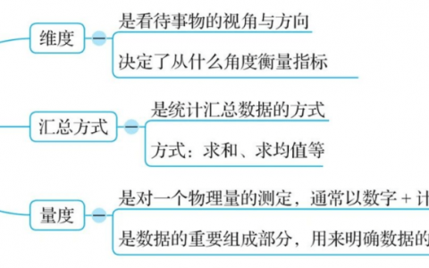 7000字，讲透数据指标体系的建设！