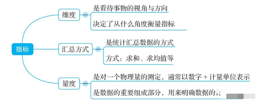 7000字，讲透数据指标体系的建设！