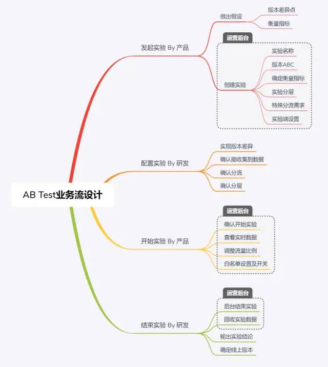 如何从0~1搭建AB Test系统