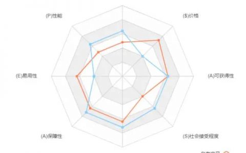 创业工具|竞品分析工具$APPEALS