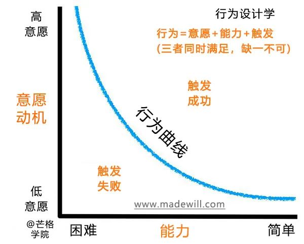 运营人如何写（bian）出优秀的社群活动方案