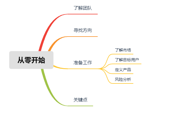 如何从0开始构建一款产品？