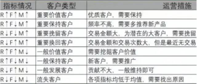 运营人高频使用的8个数据分析模型