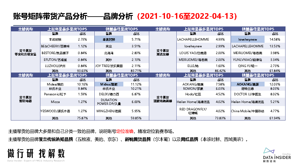 罗永浩&交个朋友—抖音直播账号矩阵拆解