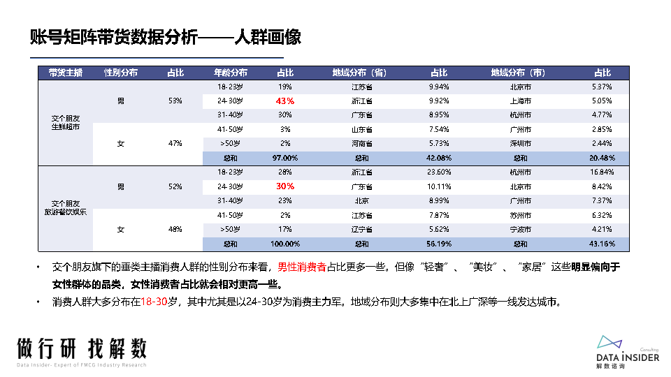 罗永浩&交个朋友—抖音直播账号矩阵拆解
