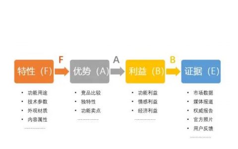 万能产品介绍法：FABE法则