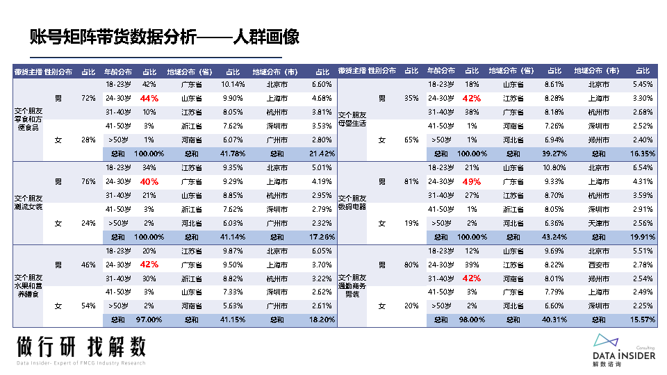 罗永浩&交个朋友—抖音直播账号矩阵拆解