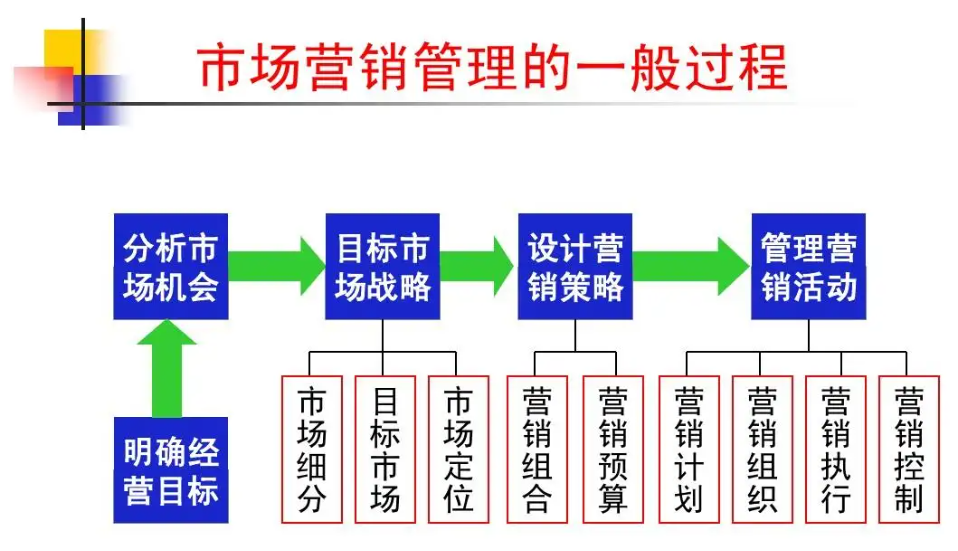 营销（marketing）、和 运营（Operation）的概念分别是什么？