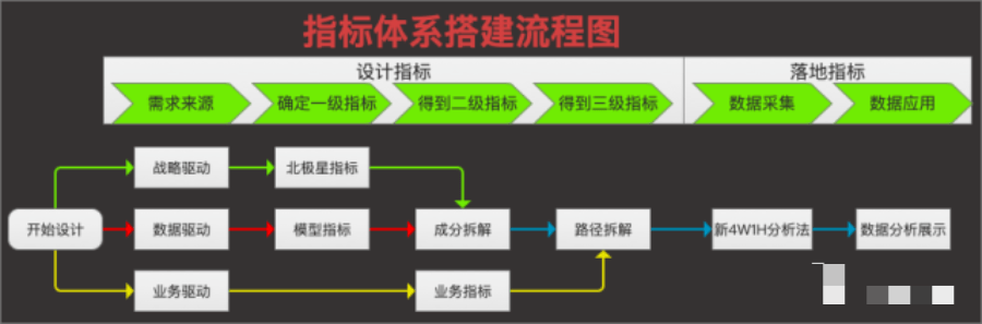 7000字，讲透数据指标体系的建设！