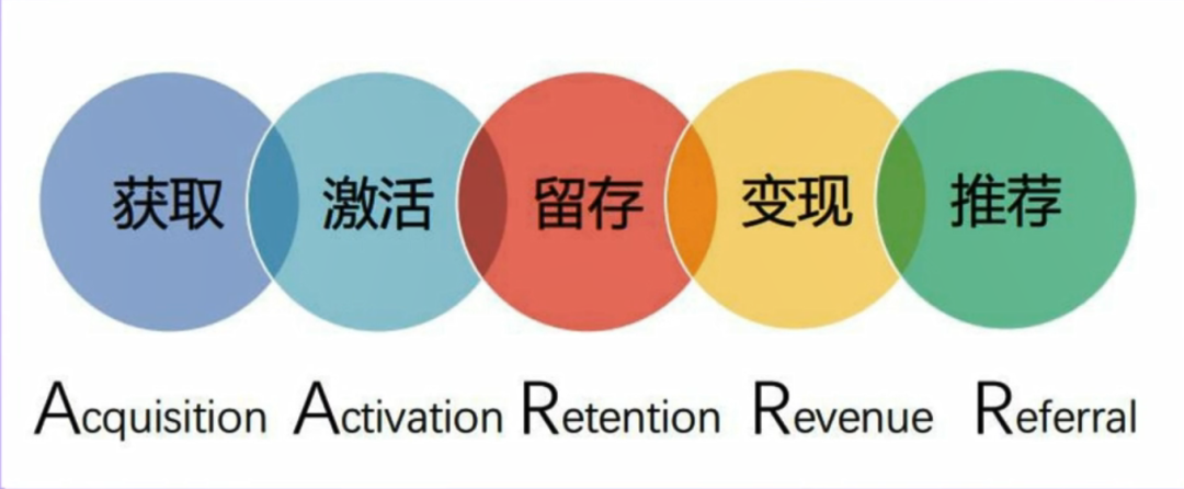 营销（marketing）、和 运营（Operation）的概念分别是什么？