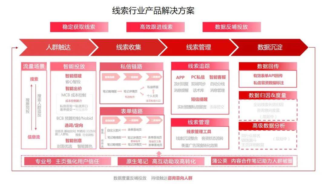 小红书新上线两大广告链路，面向线索行业和搜索品牌广告