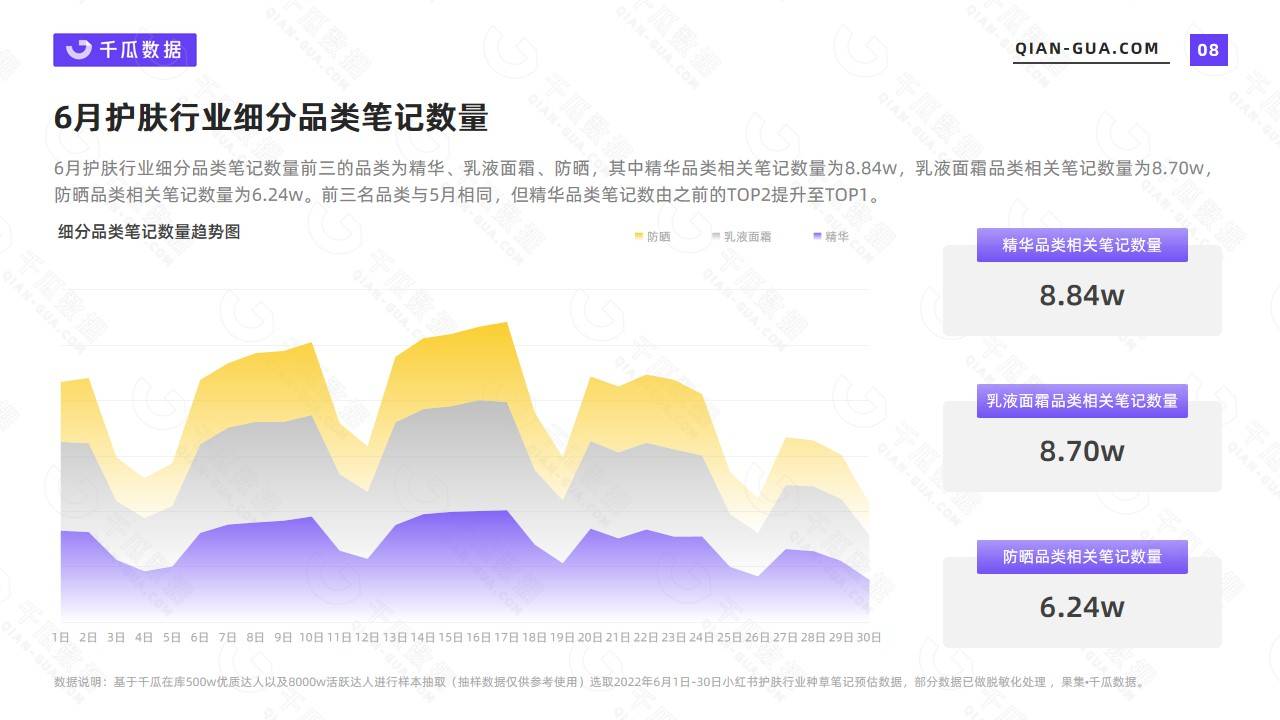 【小红书】2022年6月护肤行业数据洞察报告