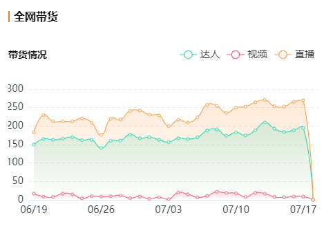 飞瓜米选 | 带了这些品，就能人均带货破万？