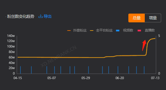 7天涨粉91w，他们是怎么做到的？