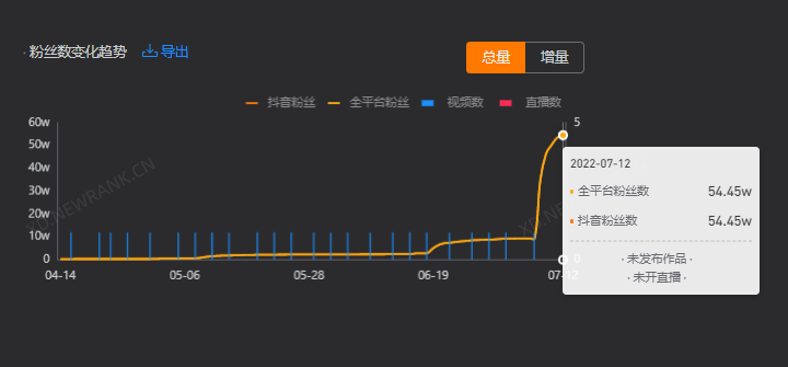 7天涨粉91w，他们是怎么做到的？