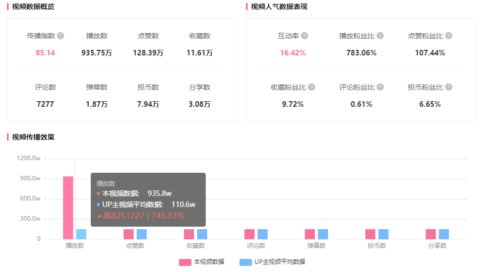 被“埋没”的B站UP主有多宝藏？仅千粉就能创造近2000w播放量！