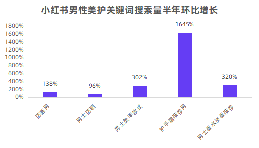 小红书“极具潜力”的第2大消费人群丨男性市场洞察