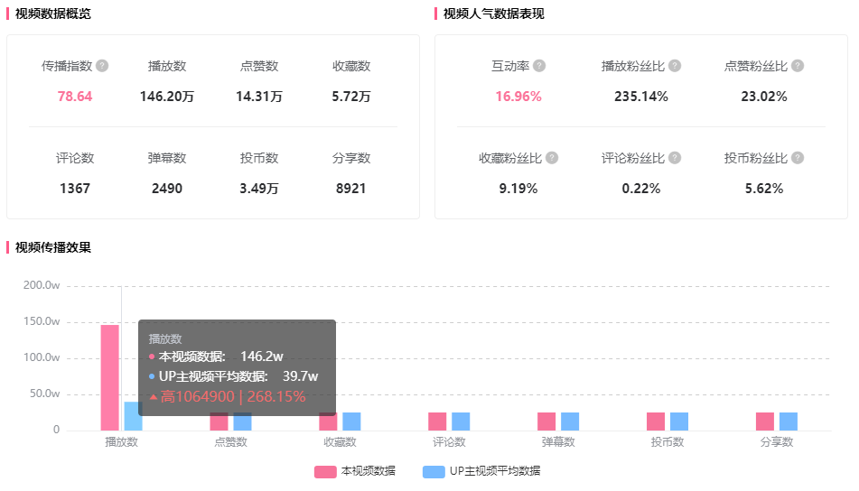 被“埋没”的B站UP主有多宝藏？仅千粉就能创造近2000w播放量！