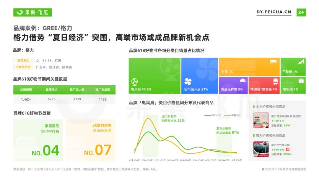 2022年618电商与品牌营销数据报告：非传统优势类目渗透率提升