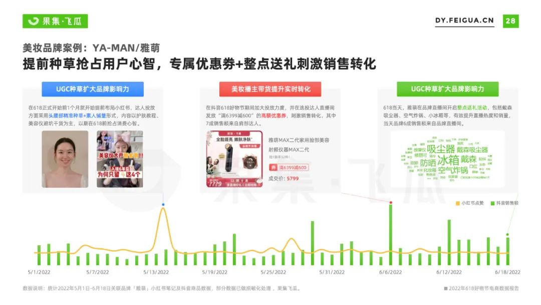 2022年618电商与品牌营销数据报告：非传统优势类目渗透率提升