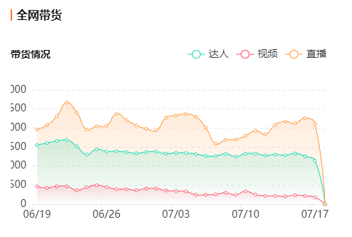 飞瓜米选 | 带了这些品，就能人均带货破万？