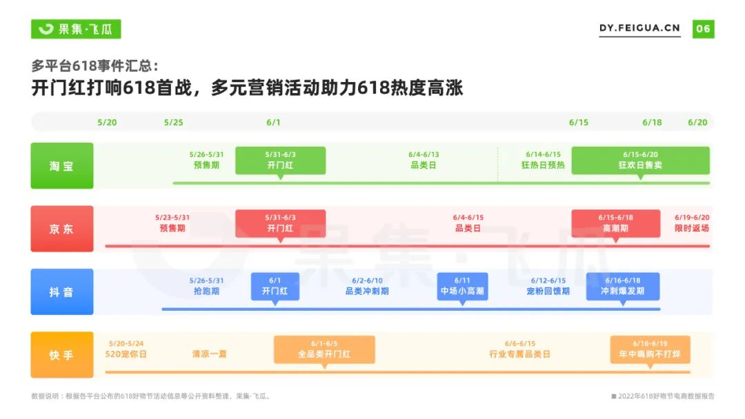 2022年618电商与品牌营销数据报告：非传统优势类目渗透率提升