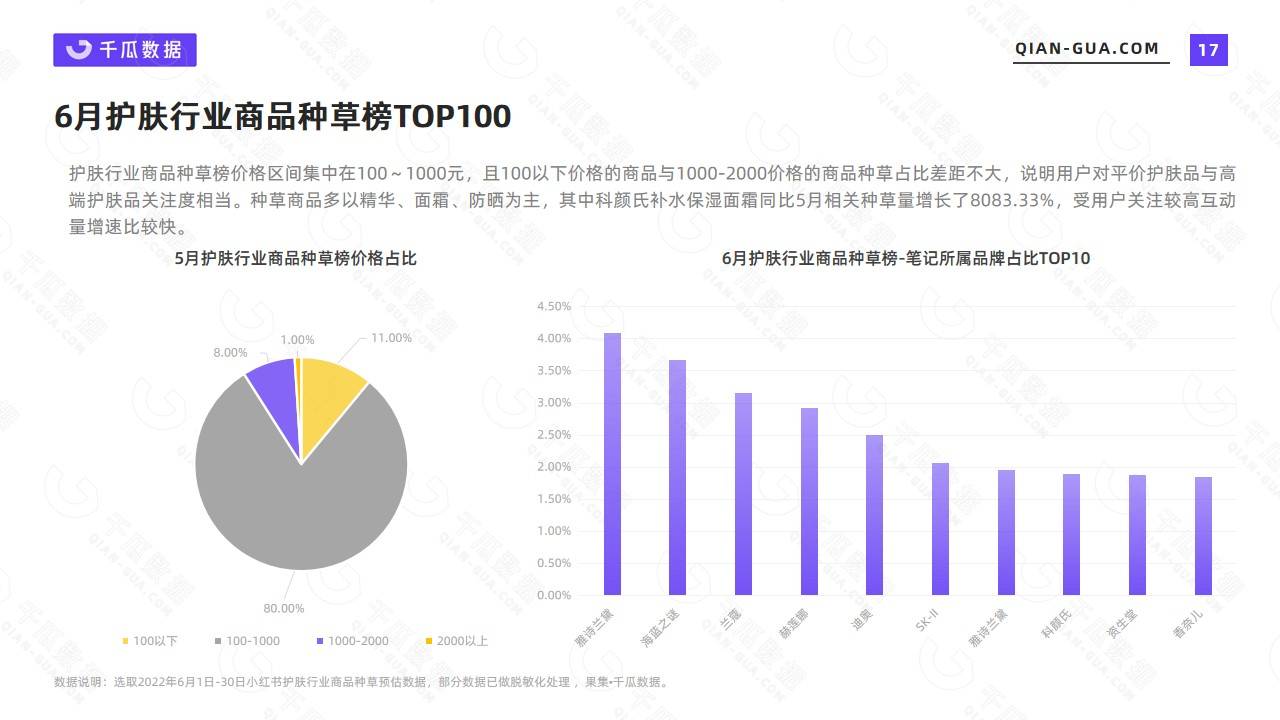 【小红书】2022年6月护肤行业数据洞察报告