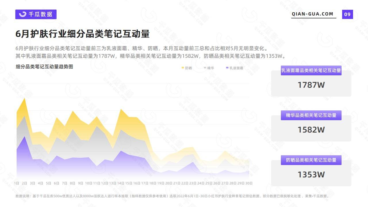 【小红书】2022年6月护肤行业数据洞察报告