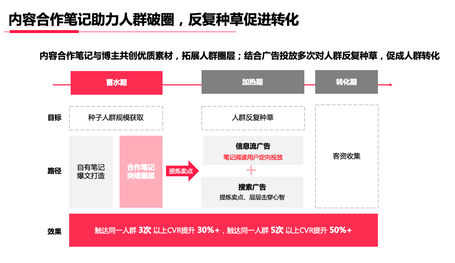 小红书新上线两大广告链路，面向线索行业和搜索品牌广告