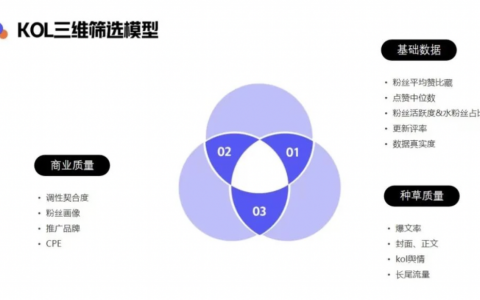 如何筛选小红书优质博主?零基础博主投放攻略V1.0