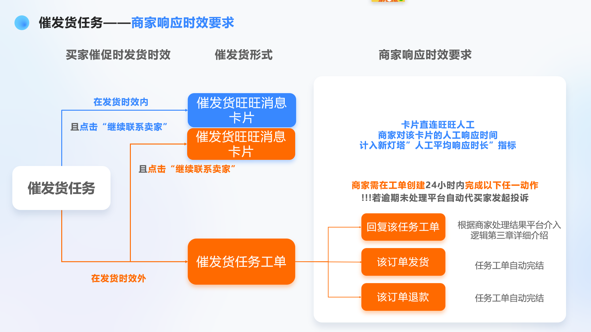 淘宝终于再出手~发货时间再做规定