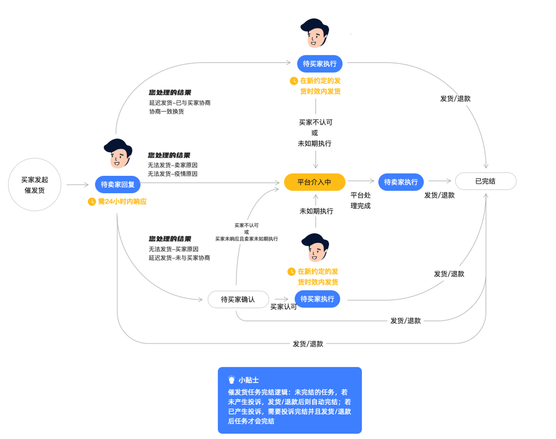 淘宝终于再出手~发货时间再做规定